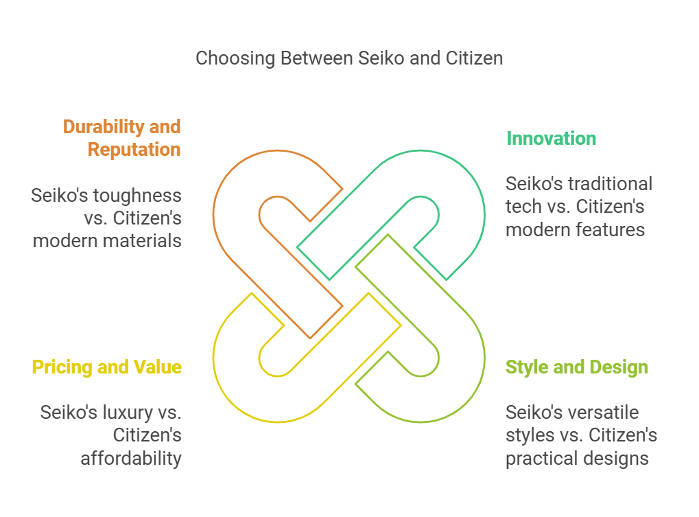 Seiko vs. Citizen watch comparison highlighting durability, innovation, value, design. Seiko vs. Citizen watch comparison highlighting durability, innovation, value, design.